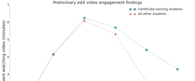 EDx تشرح متوسط وقت التفاعل مقابل مدة الفيديو