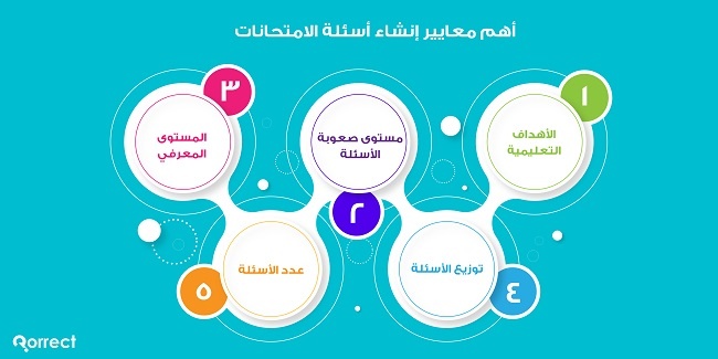 أهم معايير إنشاء أسئلة الامتحانات - موسوعة كوركت للتعليم العالي والمدارس الخاصة - تحسين منظومة الاختبارات في الوطن العربي