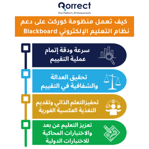 كيف تعمل منظومة كوركت علي دعم نظام التعليم الالكتروني blackboard