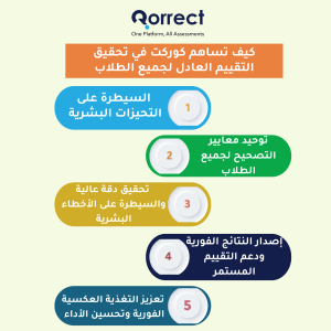 كيف تساهم كوركت في تحقيق التقييم العادل لجميع الطلاب