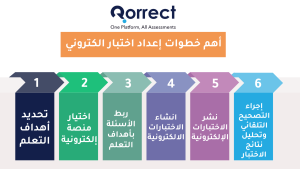 أهم خطوات إعداد اختبار الكتروني