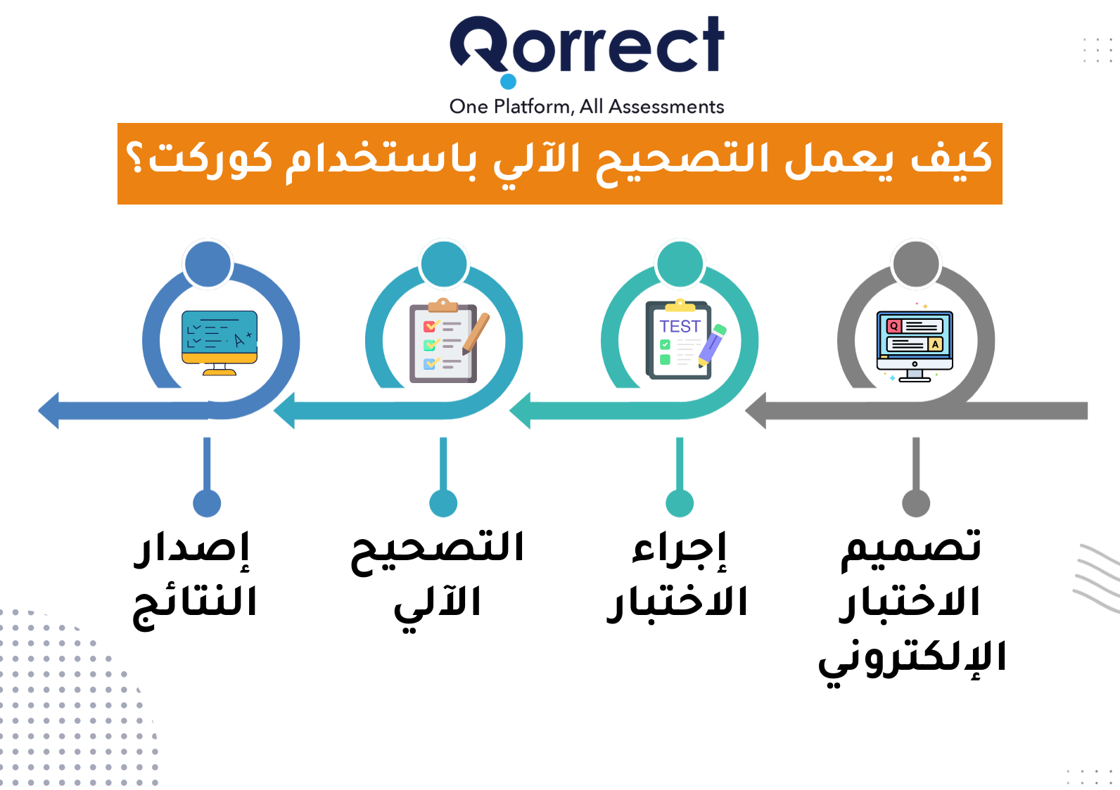 كيف يعمل التصحيح الآلي باستخدام كوركت؟,كيف يتم التصحيح الالكتروني