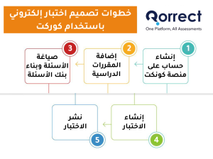 خطوات تصميم الاختبارات الإلكترونية وتصحيحها تلقائيًا باستخدام كوركت