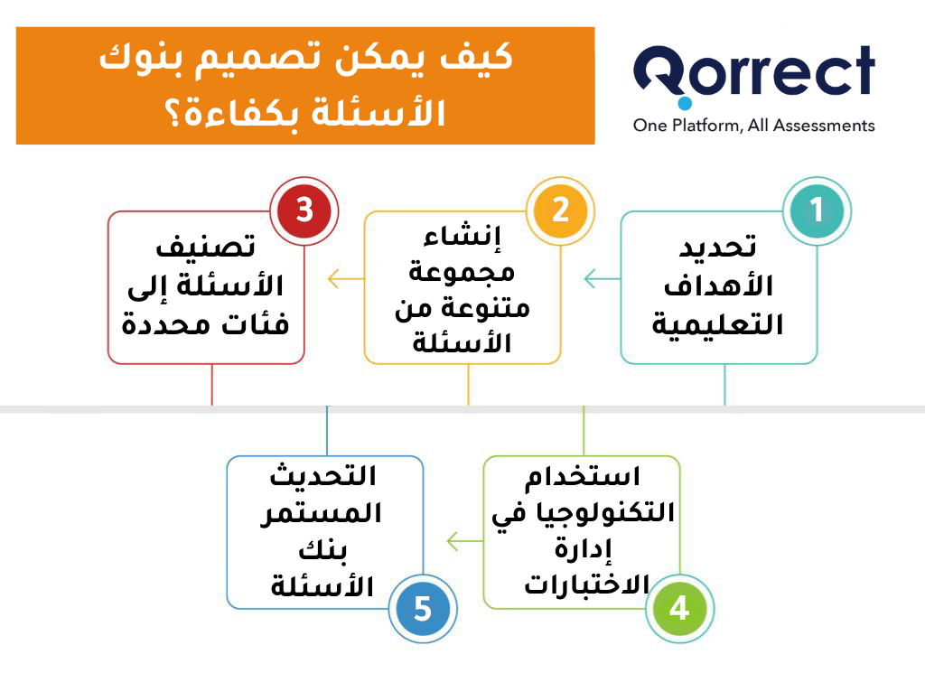 كيف يمكن تصميم بنوك الأسئلة بكفاءة؟