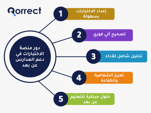 دور منصة الاختبارات في دعم المدارس عن بعد