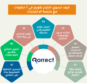 كيف تسوي اختبار تقويم في 7 خطوات مع منصة الاختبارات