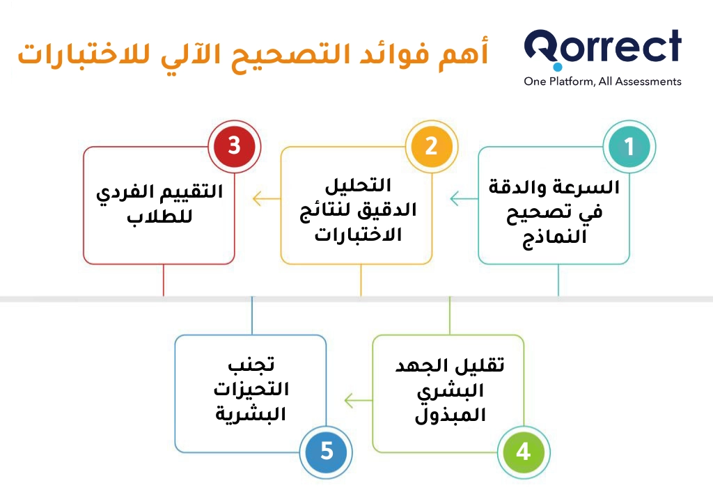 التصحيح الآلي في الاختبارات النهائية