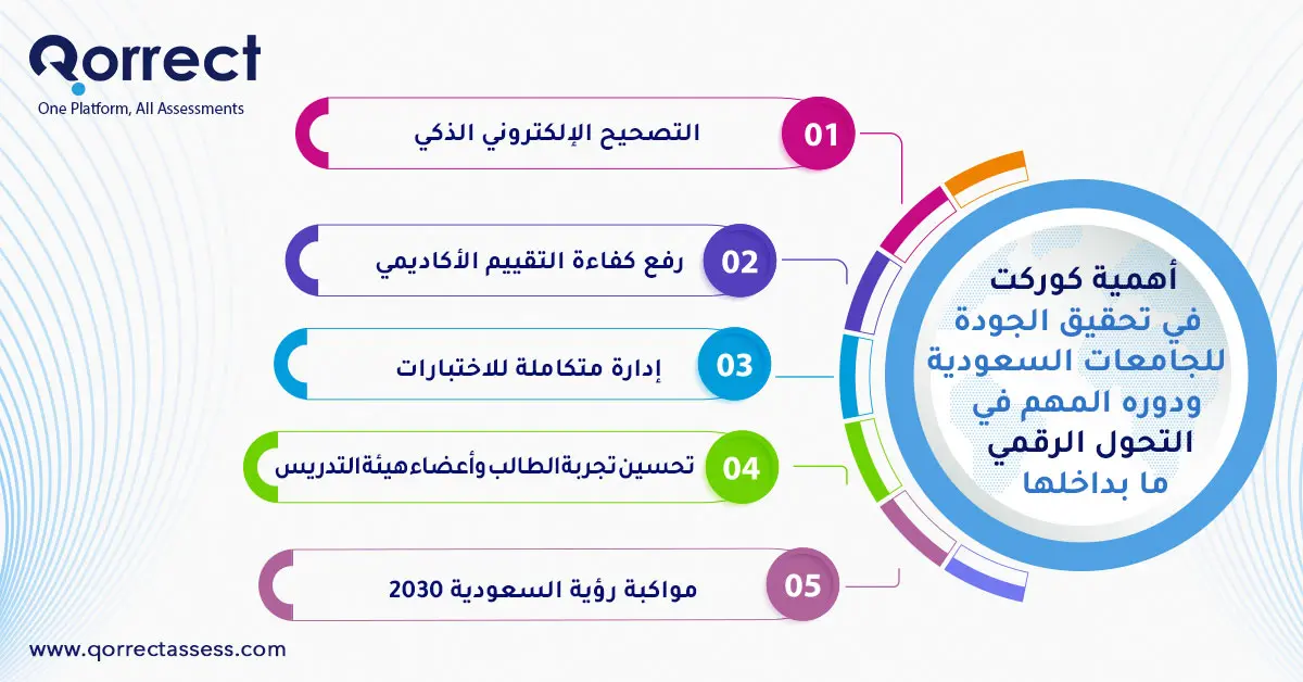 التحول الرقمي في الجامعات السعودية 