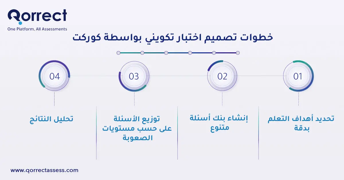 أنواع التقييم التكويني 