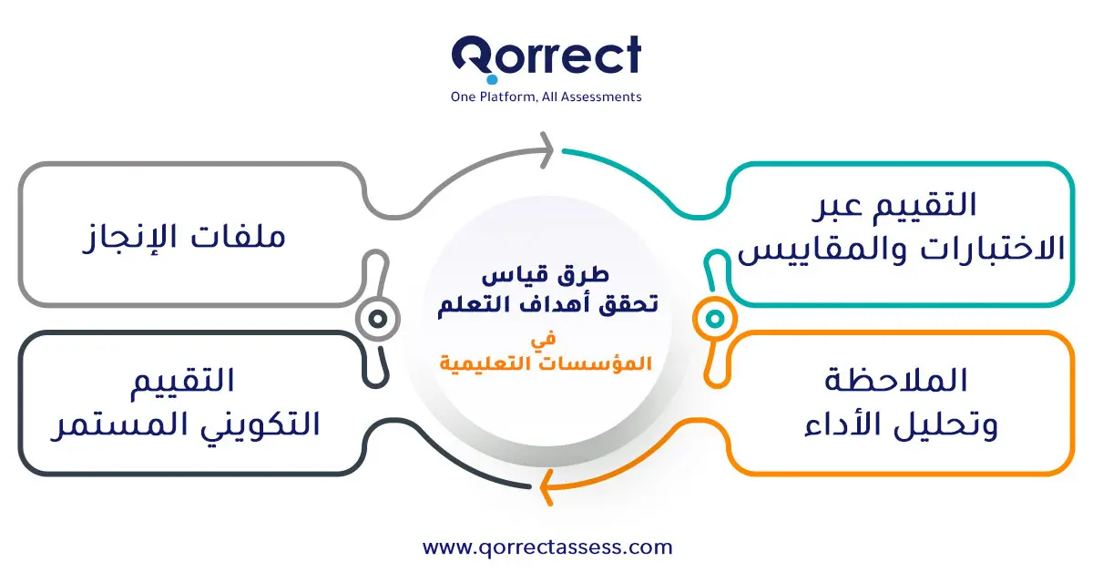 أهمية وأهداف التعلم

