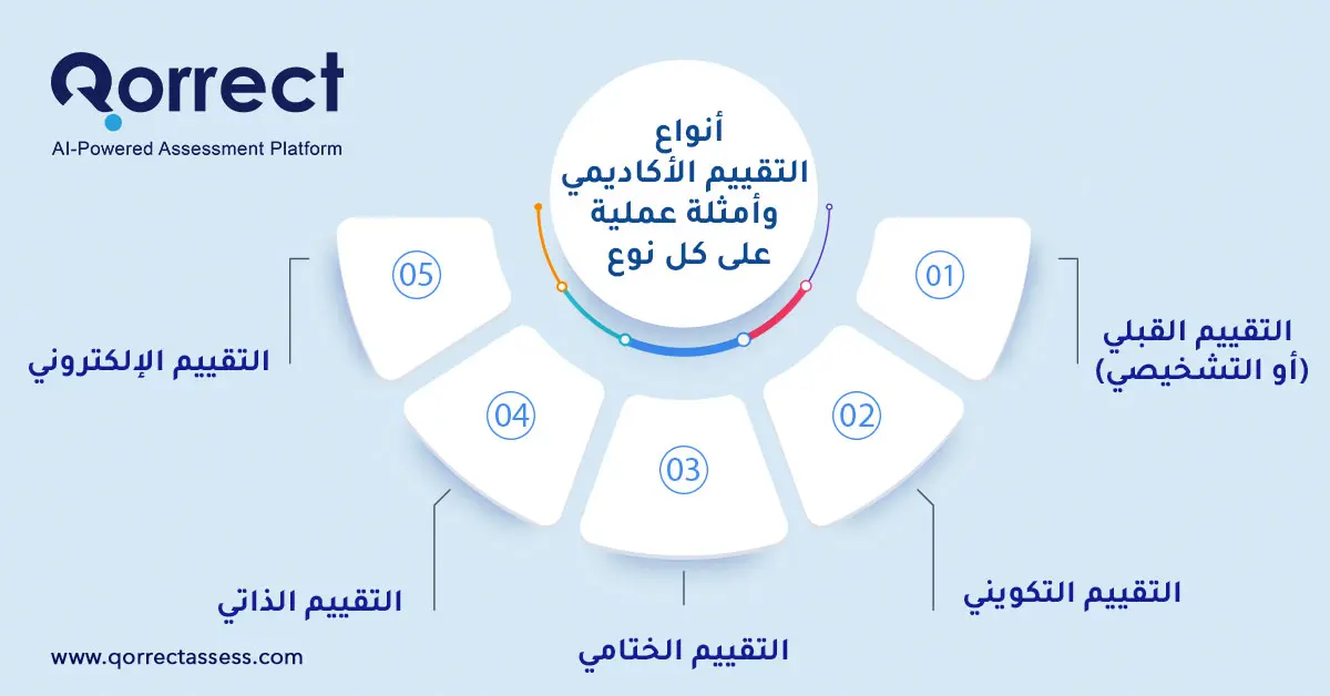 انواع التقييم من اجل التعلم

