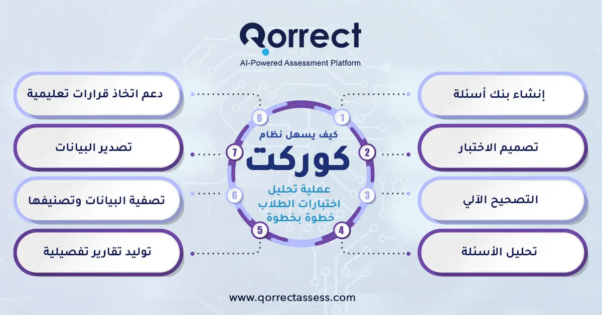 تحليل اختبارات الطلاب​

