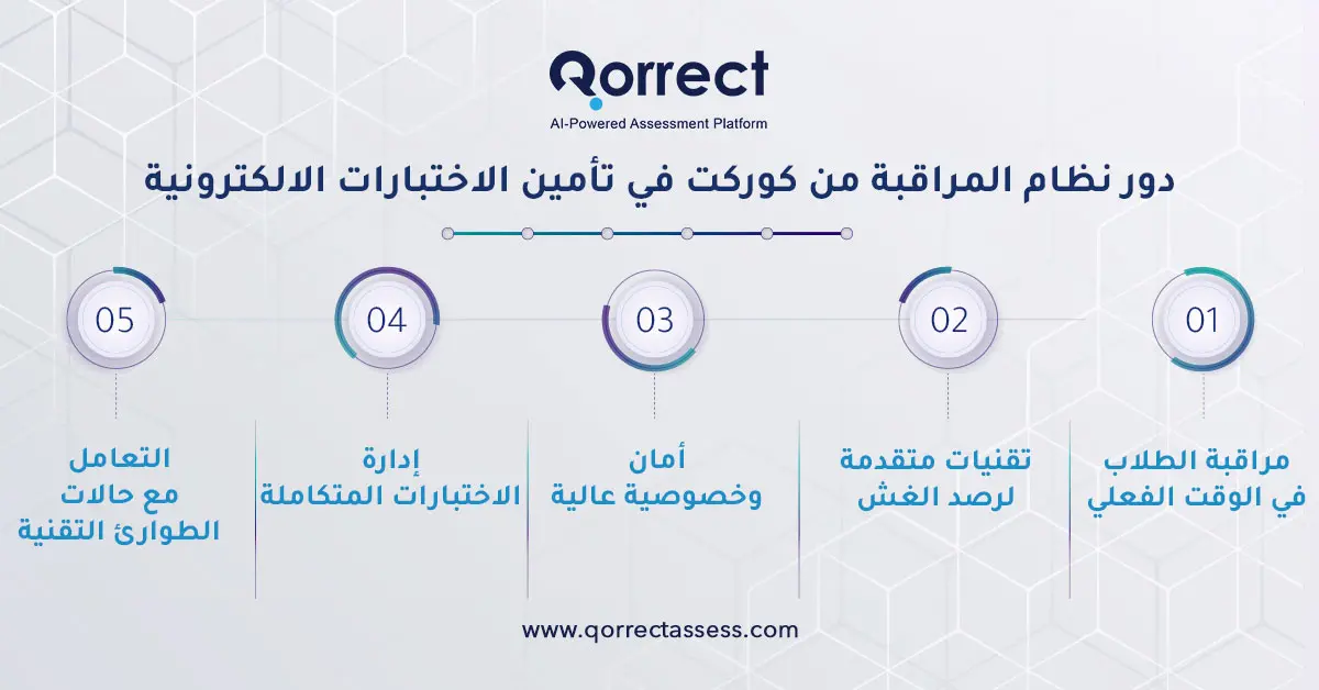 طرق الغش في الاختبارات عن بعد

