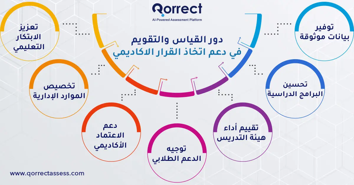 أدوات القياس والتقويم في المجال التربوي
