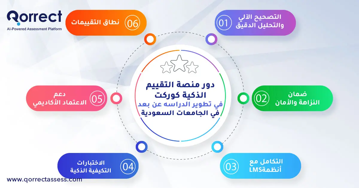 الدراسه عن بعد في الجامعات