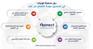 أهداف التعلم عن بعد