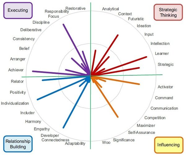 CliftonStrengths-right career path