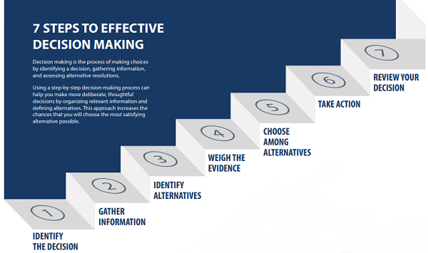 7 steps of effective decision making - university - online exams software
