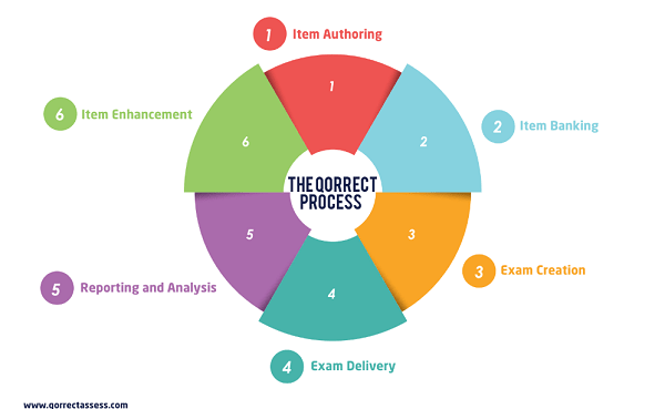 Perfect exam process: assessments