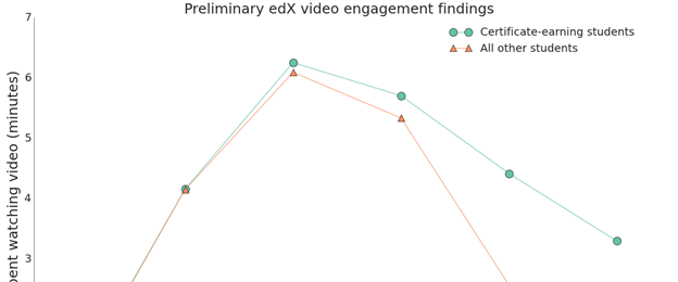 teaching skills depend on time - edx 