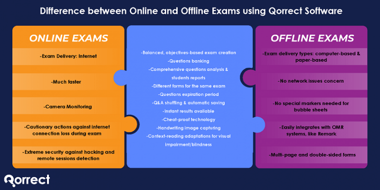 What's the Difference between Online Exam and Offline Exam