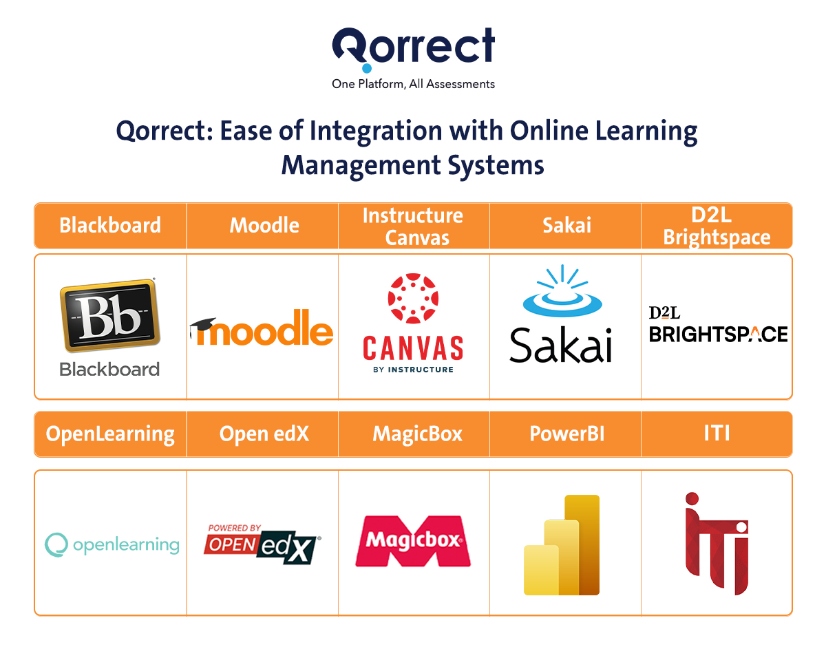 Qorrect: Ease of Integration with online learning management systems