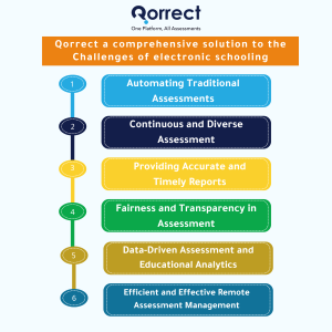 Qorrect a comprehensive solution to the Challenges of electronic schooling