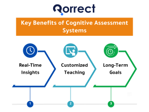 Cognitive Assessment Systems