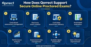 what is an online proctored exam